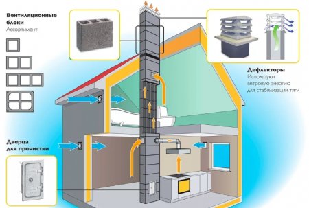 Что потребуется для установки печи в доме: дымоходы, воздуховоды, вентиляционные отверстия и увлажнители всего дома