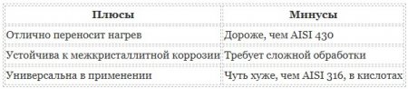 ����� ����������� ����� AISI 430, 321, 316: ��������� � ����������